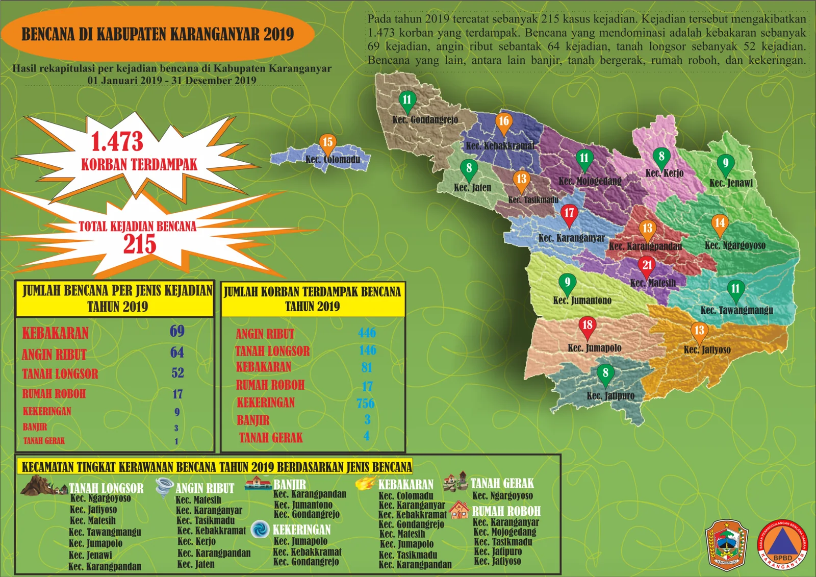 Contoh infografis data kebencanaan daerah